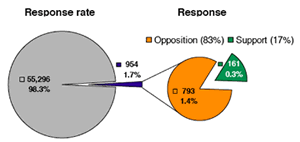 East Kootenay public responses