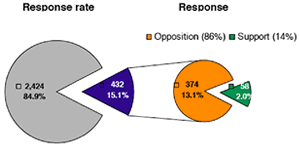 Invermere public responses