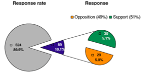 Radium public responses