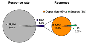 West Kootenay public responses